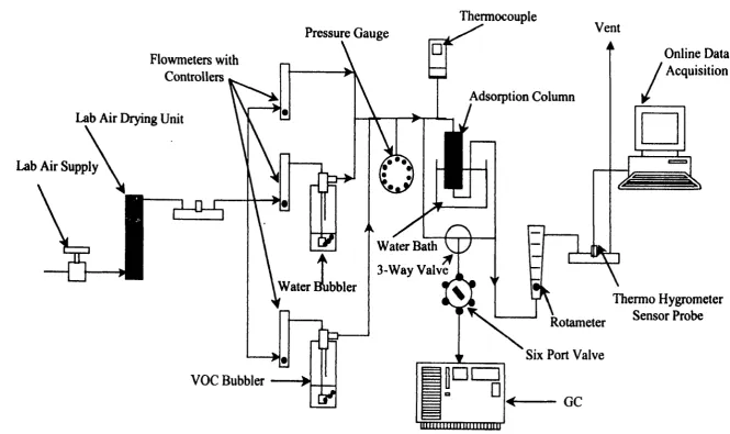 Figure 3.4 Experimental Setup (Mixed Vapor Adsorption)