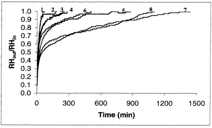 Figure 4.3 Breakthrough Curves
