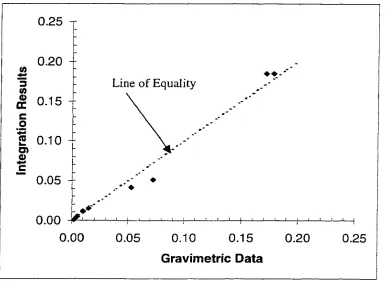Figure 4.4 Comparisons of Gravimetric and Integration Results Data
