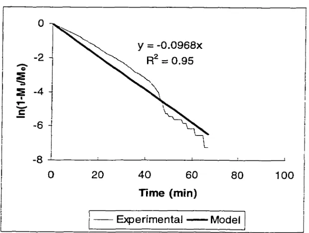 Figure 4.6 Kinetic Graph (RH = 32%)