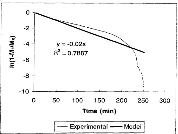 Figure 4.8 Kinetic Graph (RH = 52%)