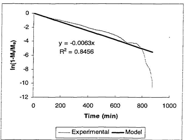 Figure 4.10 Kinetic Graph (RH = 68%)