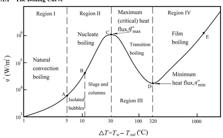 Figure 1 Boiling curve 