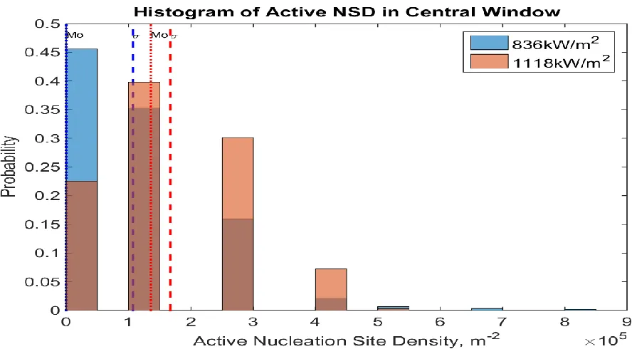 Figure 33 Distribution of active NSD in Central Window (1.9 x 3.7mm2) - higher heat fluxes, 621 samples each 