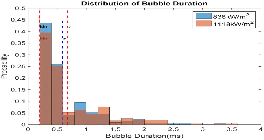 Figure 40 Progression of bubble area in sequential frame used to determine bubble residence time 