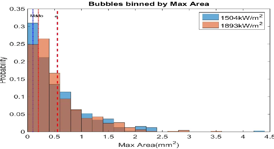 Figure 43 Distribution of max bubble area - lower heat fluxes, 220 & 301 samples respectively 