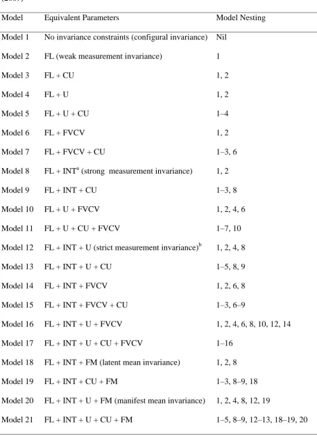 Table 1.  Extended Taxonomy of Invariance Tests in the MG-ESEM framework based on Marsh et al