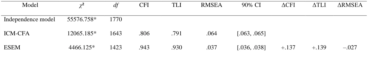 Table 3 Model Fit Statistics for the ICM-CFA and ESEM Measurement Structures 