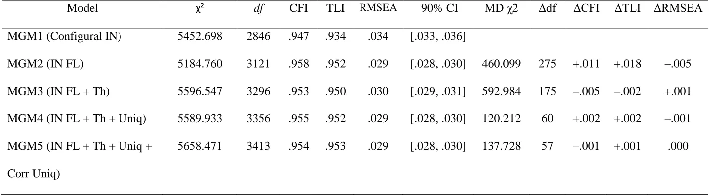 Table 4  Fit Statistics for Models of Measurement Invariance across Gender.  