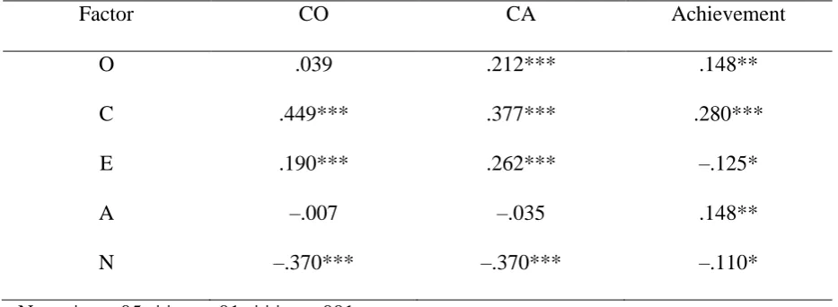 Table 5 Standardized Path Coefficients for the Regression of CO, CA and AA on the Big-Five Factors 
