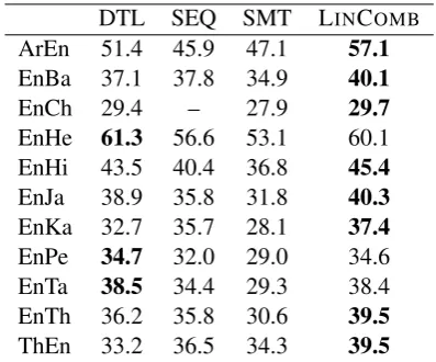 Table 1: Transliteration accuracy of DIRECTL+,SEQUITUR, and SMT on the development sets.