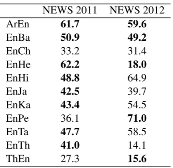 Table 3:Ofﬁcial test results for standard DI-RECTL+, and for non-standard JOINT with sup-plemental transliterations.