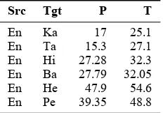 Table 3 shows results on the development set whentrained using the BrahmiNet corpus.The top-1accuracy is less as compared to training on theNEWS 2015 training corpus