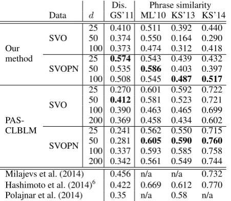 Table 5: Results for the transitive verb tasks usingthe enWiki data.