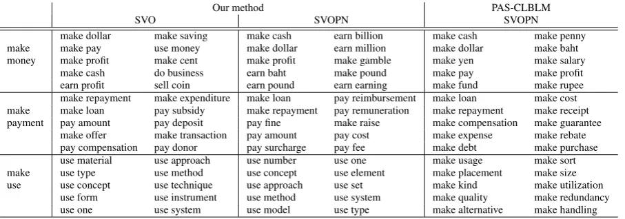 Table 6: Nearest neighbor verb-object phrases.