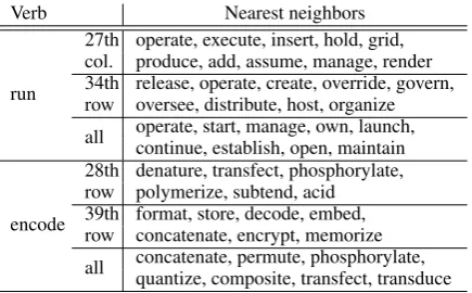 Table 7: Nearest neighbor verbs.
