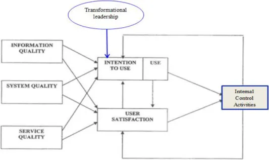 Figure 3 Conceptual Model 