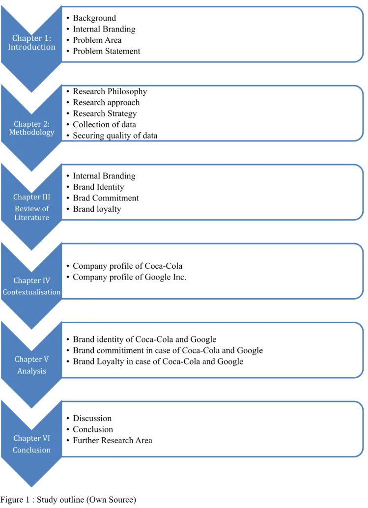 Figure 1 : Study outline (Own Source) Chapter	  1:	  Introduction	  	  •  Background •  Internal Branding •  Problem Area  •  Problem Statement Chapter	  2:	  Methodology	   •  Research Philosophy •  Research approach •  Research Strategy •  Collect