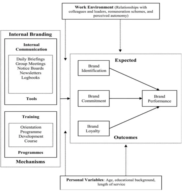 Figure 2: The proposed framework of Internal Branding leading to Brand performance  Source: Punjaisri &amp; Wilson (2010:1525) 