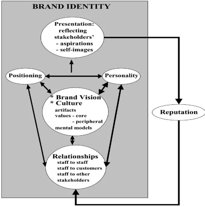 Figure 3: The identity –reputation gap model of brand management  Source: Harris and de Chernatony (2001: 443) 