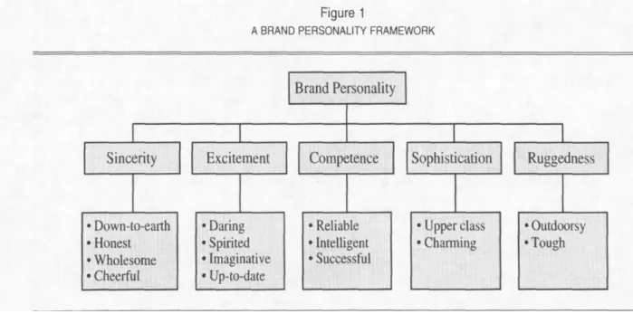 Figure 4: brand personality framework  Source: Aaker (1997) 