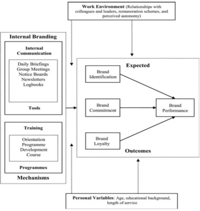 Figure 2: The proposed framework of Internal Branding leading to Brand performance  Source: Punjaisri &amp; Wilson (2010:1525) 