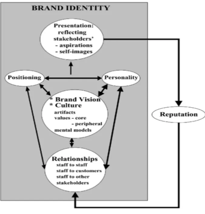 Figure 3: The identity –reputation gap model of brand management 