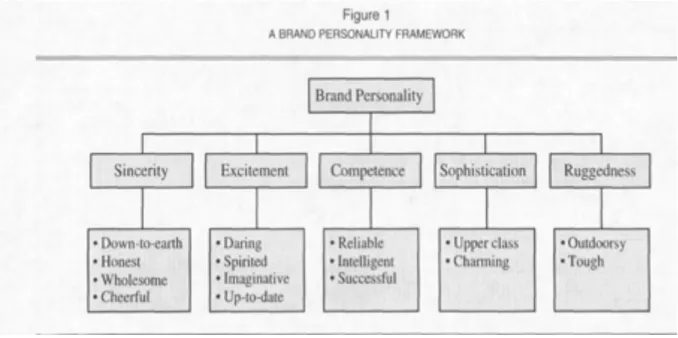 Figure 4: brand personality framework  Source: Aaker (1997) 