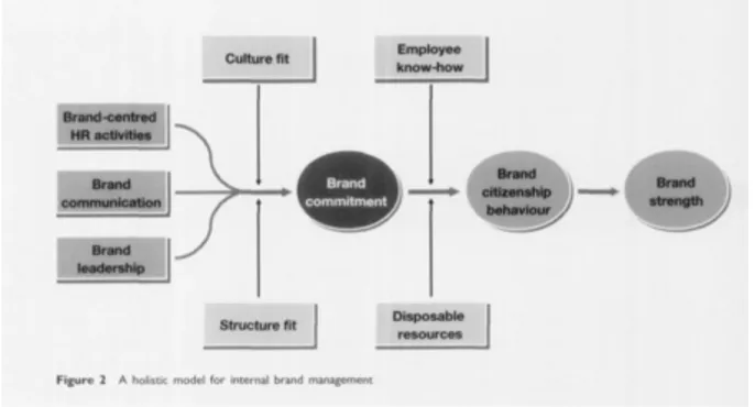 Figure 5: Holistic model for internal brand management  Source: Burman and Zeplin, (2004)  