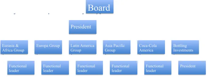 Figure 6: Organization Structure (Own Source) 