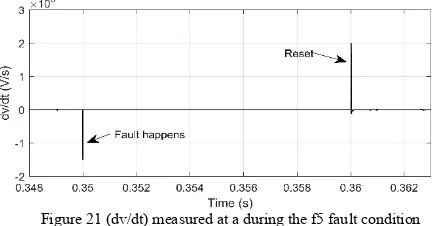 Figure 19 Current measured at c during the f5 fault condition 