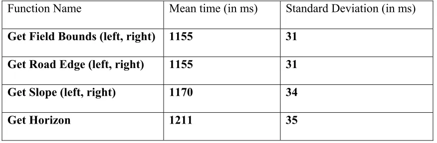 Table 1. Mean times and standard deviation in various function calls 