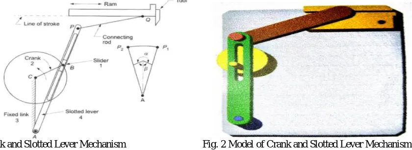 Fig. 1 Crank and Slotted Lever Mechanism    