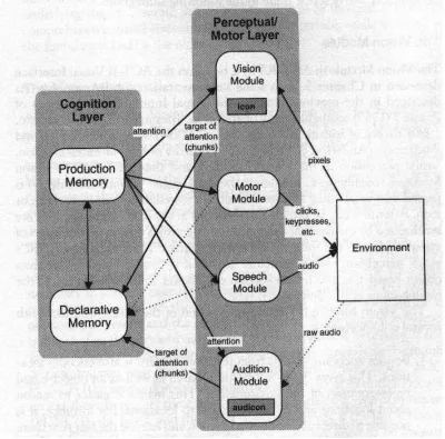 Figure 1:  Overview of ACT-R/PM architecture (figure from [1])