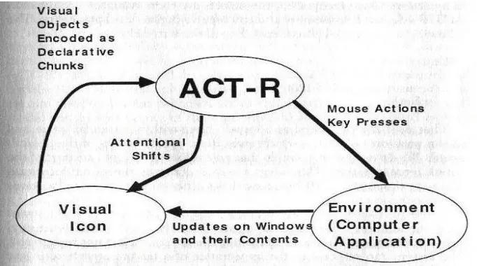 Figure 2: Relationship between ACT-R, environment and iconic memory (figure from [1])