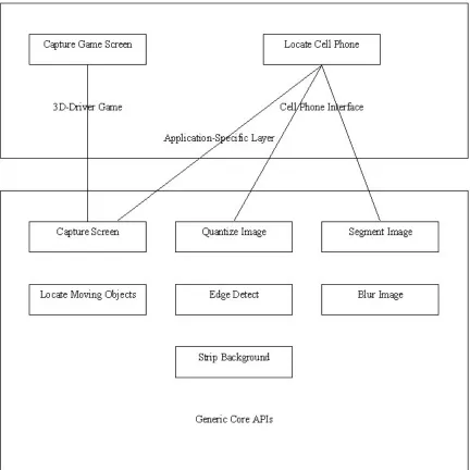 Figure 17: Interaction between application specific layer and Generic Core
