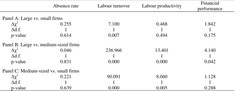 Table 2: Difference Tests for equality of slope parameters 