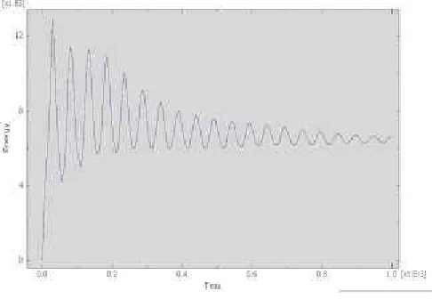 Figure 4: The plots shows the strain energy of the system 