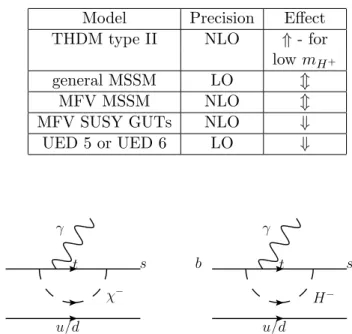 Table 2.1: Different NP models and their effects (relative to the SM) on the transition rate of b → sγ (⇑ indicating an enhancement in the rate), as well as the precision in the respective calculation of the model’s effect