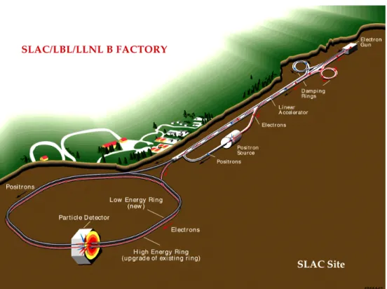 Figure 4.1: The PEP-II storage-ring facility located at SLAC.