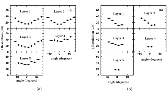 Figure 4.5: The SVT resolution in both (a)z, and (b)φ as a function of incident angle.