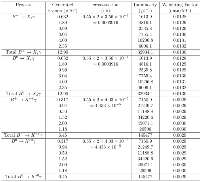 Table 5.3: The run-by-run number of signal MC events generated and luminosity weighting factors.
