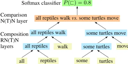 Figure 1:In our model, two separate tree-structured networks build up vector representa-tions for each of two sentences using either NNor NTN layer functions