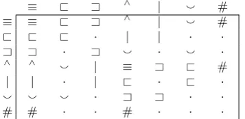 Table 2: In §p 1 3, we assess our models’ ability tolearn to do inference over pairs of relations usingthe rules represented here, which are derived fromthe deﬁnitions of the relations in Table 1