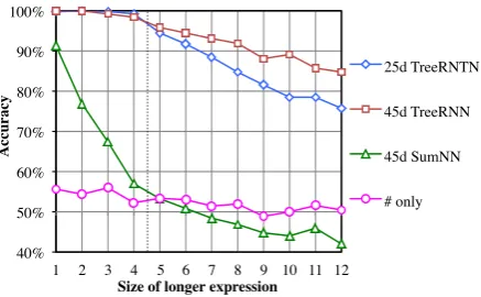 Figure 3: Results on recursive structure. The ver-tical dotted line marks the size of the longest train-ing examples.
