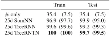 Table 5: Performance on the quantiﬁer experi-ments, given as % correct and macroaveraged F1.