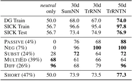 Table 6: Examples of each category used in error analysis from the SICK test data.