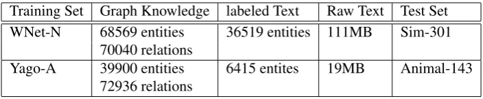 Table 1: Data sets for knowledge embedding and relatedness test.