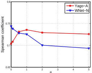 Table 2: Experimental results with raw text learning, labeled text learning, joint text learning and graphknowledge learning