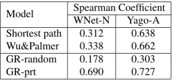 Table 4: Experimental results with various graph-based entity relateness inference methods.